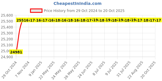 moglix.com Crompton MBG &a; MA 3HP Centrifugal Monoblock Pump, MBQ32(I)-15, Head: 6-15 m crompton Price History Graph from 29 Oct 2024 to 19 Oct 2025
