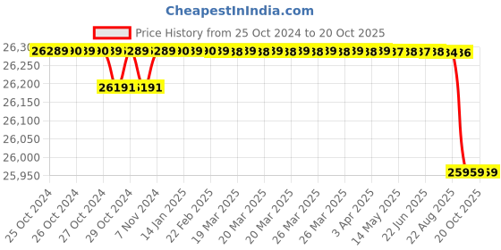 moglix.com Crompton MBG &a; MA 3HP Centrifugal Monoblock Pump, MBS32-15, Head: 6-15 m crompton Price History Graph from 25 Oct 2024 to 19 Oct 2025