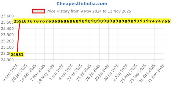 moglix.com Crompton MBG &a; MA 3HP Centrifugal Monoblock Pump, MBS32(I)-15, Head: 6-15 m crompton Price History Graph from 9 Nov 2024 to 10 Nov 2025