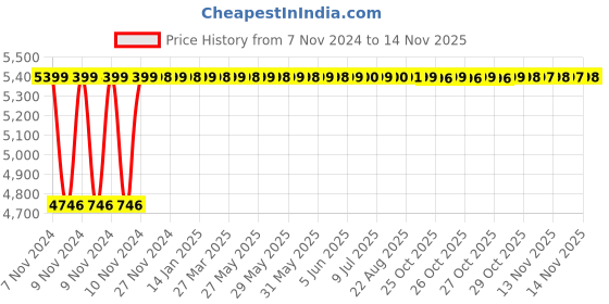 moglix.com Crompton MINI 0.25HP Self Priming Pump, Head: 3-18 m crompton Price History Graph from 7 Nov 2024 to 12 Nov 2025
