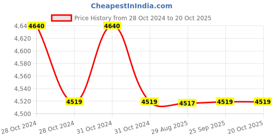 moglix.com Crompton MINI 0.5HP Self Priming Pump, Head: 6-25 m crompton Price History Graph from 28 Oct 2024 to 20 Oct 2025