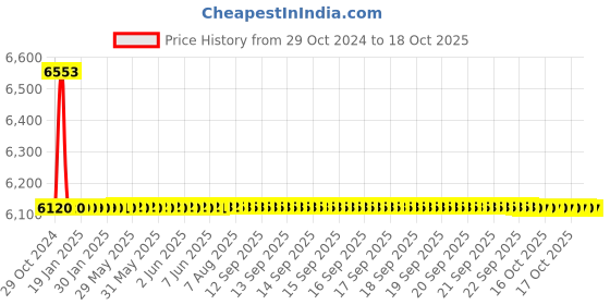 moglix.com Crompton MINI 0.5HP Self Priming Pump, Head: 6-28.5 m crompton Price History Graph from 29 Oct 2024 to 18 Oct 2025