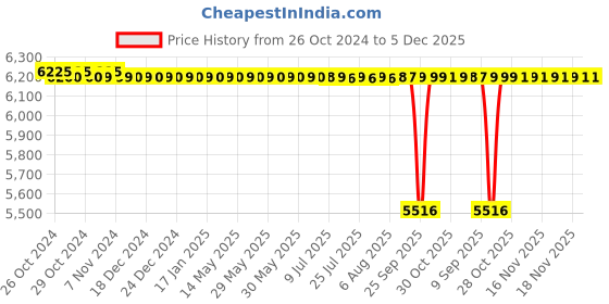 moglix.com Crompton MINI 0.5HP Self Priming Pump, Head: 6-30 m crompton Price History Graph from 26 Oct 2024 to 5 Dec 2025