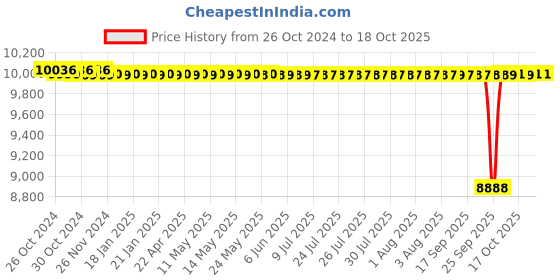 moglix.com Crompton MINI 1.5HP Self Priming Pump, Head: 15-54 m crompton Price History Graph from 26 Oct 2024 to 17 Oct 2025