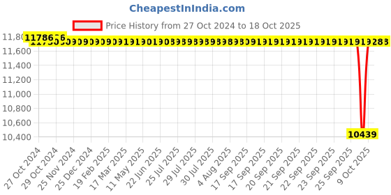 moglix.com Crompton MINI 1.5HP Three Phase Self Priming Pump, Head: 15-54 m crompton Price History Graph from 27 Oct 2024 to 17 Oct 2025