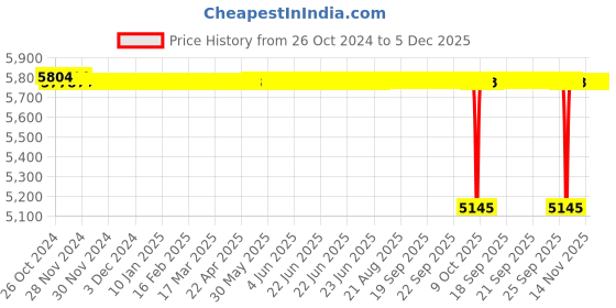 moglix.com Crompton MINI 1HP Self Priming Pump, Head: 6-36 m crompton Price History Graph from 26 Oct 2024 to 5 Dec 2025