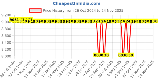 moglix.com Crompton MINI 1HP Self Priming Pump, Head: 6-45 m crompton Price History Graph from 26 Oct 2024 to 24 Nov 2025
