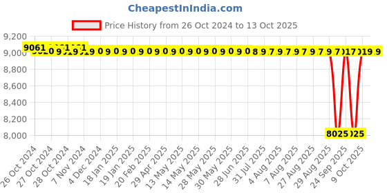 moglix.com Crompton MINI 1HP Self Priming Pump, Head: 6-48 m crompton Price History Graph from 26 Oct 2024 to 13 Oct 2025
