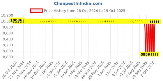 moglix.com Crompton MINI 1HP Self Priming Pump, Head: 6-55 m crompton Price History Graph from 26 Oct 2024 to 17 Oct 2025