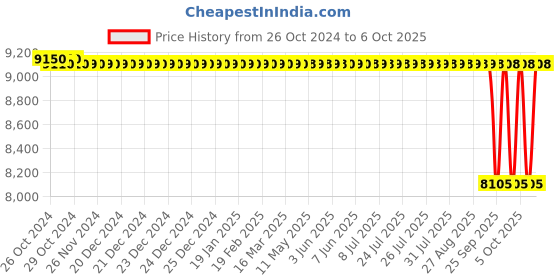 moglix.com Crompton MINI 1HP Three Phase Self Priming Pump, Head: 6-48 m crompton Price History Graph from 26 Oct 2024 to 6 Oct 2025