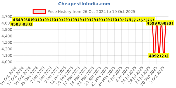 moglix.com Crompton Mini Champ-1 1HP Single Phase Centrifugal Water Pump crompton Price History Graph from 26 Oct 2024 to 17 Oct 2025