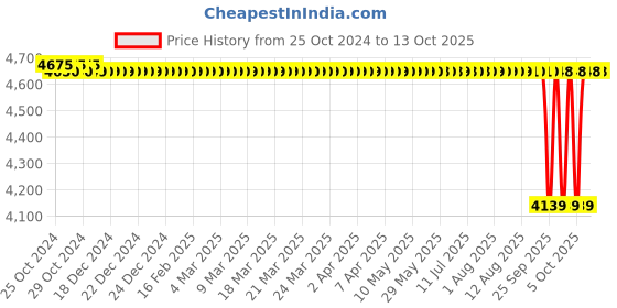 moglix.com Crompton MINI CHAMP-I 1HP Self Priming Pump, Head: 6-34 m crompton Price History Graph from 25 Oct 2024 to 12 Oct 2025