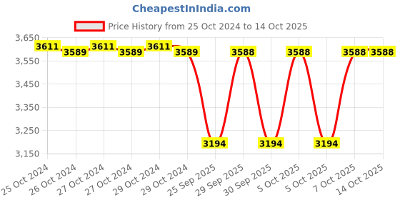 moglix.com Crompton MINI CHAMP-II 0.5HP Self Priming Pump, Head: 6-21 m crompton Price History Graph from 25 Oct 2024 to 14 Oct 2025