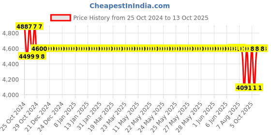 moglix.com Crompton MINI CHAMP PLUS I 0.75kW 1HP 25mm Self Priming Regenerative Mini Pump crompton Price History Graph from 25 Oct 2024 to 13 Oct 2025