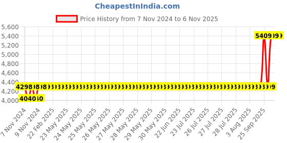 moglix.com Crompton Mini Chrome I 1.0HP Single Phase Self Priming Water Pump, Total Head: 112 ft crompton Price History Graph from 7 Nov 2024 to 6 Nov 2025