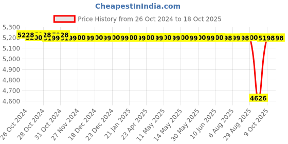 moglix.com Crompton MINI CREST-I 1HP Self Priming Pump, Head: 6-34 m crompton Price History Graph from 26 Oct 2024 to 17 Oct 2025
