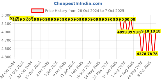 moglix.com Crompton Mini Crest I 1HP Self Priming Water Pump, Head Range: 110 ft crompton Price History Graph from 26 Oct 2024 to 7 Oct 2025