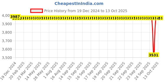 moglix.com Crompton Mini Crest II 0.5HP Self Priming Water Pump, Total Head: 70 ft crompton Price History Graph from 19 Dec 2024 to 13 Oct 2025