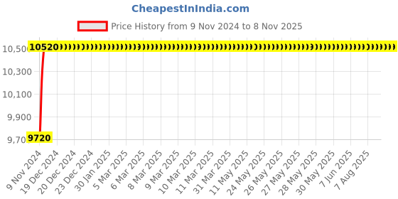 moglix.com Crompton Mini Force II 0.5 HP Booster Water Pump crompton Price History Graph from 9 Nov 2024 to 7 Nov 2025