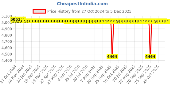 moglix.com Crompton Mini Marvel II 0.37kW 0.5HP 25mm Self Priming Regenerative Mini Pump crompton Price History Graph from 27 Oct 2024 to 5 Dec 2025