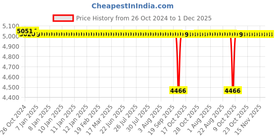 moglix.com Crompton Mini Marvel II 0.5HP 1 Phase Centrifugal Pump crompton Price History Graph from 26 Oct 2024 to 1 Dec 2025