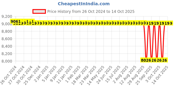 moglix.com Crompton Mini Master I 1HP Centrifugal Pump, Head Range: 157 ft crompton Price History Graph from 26 Oct 2024 to 13 Oct 2025