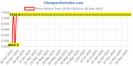 moglix.com Crompton Mini Master II 0.5HP Monoblock Pump crompton Price History Graph from 28 Oct 2024 to 26 Nov 2025