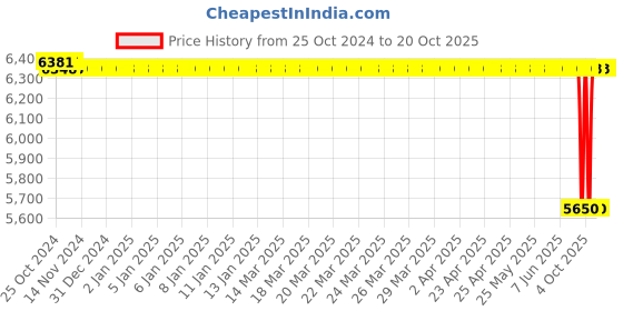 moglix.com Crompton Mini Master Plus II 0.5HP Centrifugal Pump crompton Price History Graph from 25 Oct 2024 to 17 Oct 2025