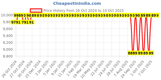 moglix.com Crompton Mini MasterPlus I 1HP Centrifugal Pump crompton Price History Graph from 26 Oct 2024 to 7 Oct 2025