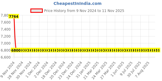 moglix.com Crompton Mini Neo II 0.37kW 0.5HP 25mm Self Priming Regenerative Mini Monoblock Pump crompton Price History Graph from 9 Nov 2024 to 10 Nov 2025