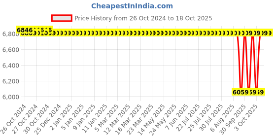 moglix.com Crompton Mini Pacific II 0.5HP Centrifugal Pump, Head Range: 118 ft crompton Price History Graph from 26 Oct 2024 to 17 Oct 2025