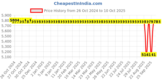 moglix.com Crompton Mini samudra I 1HP Self Priming Monoblock Pump crompton Price History Graph from 26 Oct 2024 to 10 Oct 2025