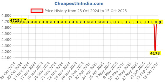 moglix.com Crompton MINI SAMUDRA-II 0.5HP Self Priming Pump, Head: 6-24 m crompton Price History Graph from 25 Oct 2024 to 13 Oct 2025
