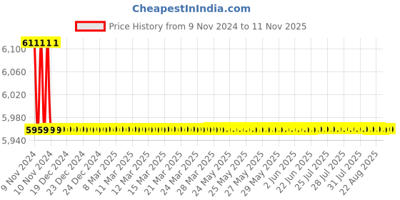 moglix.com Crompton MINI SAPPHIRE-I 1HP Self Priming Pump, Head: 6-39 m crompton Price History Graph from 9 Nov 2024 to 11 Nov 2025