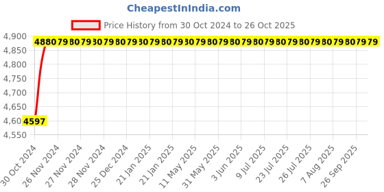 moglix.com Crompton Mini Sapphire II 0.5HP Self Primining Booster Pump crompton Price History Graph from 30 Oct 2024 to 25 Oct 2025