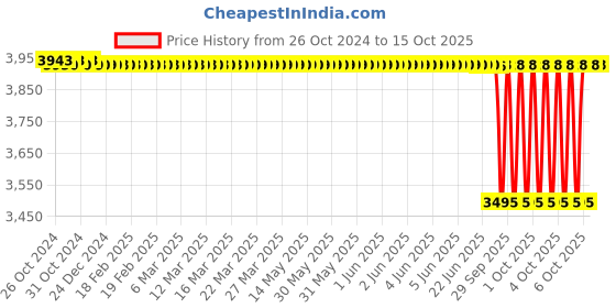 moglix.com Crompton Mini Series 0.5HP High Speed Self Priming Pump, CGDMM05BH crompton Price History Graph from 26 Oct 2024 to 14 Oct 2025
