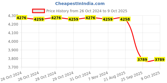 moglix.com Crompton Mini Series 0.5HP High Speed Self Priming Pump, CGDMM05MLT crompton Price History Graph from 26 Oct 2024 to 9 Oct 2025