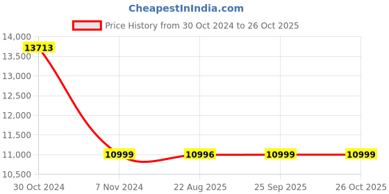 moglix.com Crompton Mini Series 1.5HP High Speed Self Priming Pump, CGDMM15XT crompton Price History Graph from 30 Oct 2024 to 25 Oct 2025
