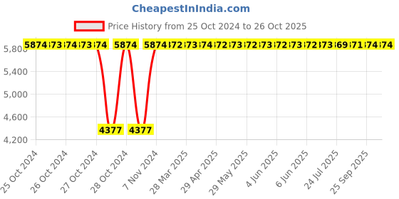 moglix.com Crompton Mini Series 1HP High Speed Self Priming Pump, CGDMM10MH crompton Price History Graph from 25 Oct 2024 to 26 Oct 2025