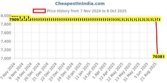 moglix.com Crompton Mini Series 1HP High Speed Self Priming Pump, CGDMM10ML crompton Price History Graph from 7 Nov 2024 to 8 Oct 2025