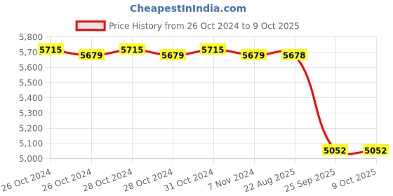 moglix.com Crompton Mini Series 1HP High Speed Self Priming Pump, CGDMM10MLT crompton Price History Graph from 26 Oct 2024 to 9 Oct 2025