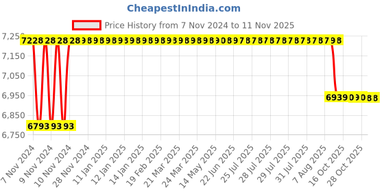 moglix.com Crompton MINI STRONG-I 1HP Self Priming Pump, Head: 6-34 m crompton Price History Graph from 7 Nov 2024 to 11 Nov 2025