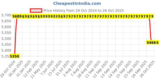 moglix.com Crompton MINI STRONG-II 0.5HP Self Priming Pump, Head: 6-21 m crompton Price History Graph from 29 Oct 2024 to 26 Oct 2025