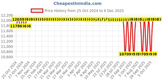 moglix.com Crompton Mini Xtraa 1.5 HP Single Phase Water Pump with 1 Year Warranty, Total Head: 178 ft crompton Price History Graph from 25 Oct 2024 to 5 Dec 2025