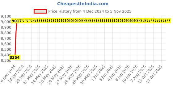 moglix.com Crompton Nexus Neo 72W Street Lighting, LSTP-72-CDL-M crompton Price History Graph from 4 Dec 2024 to 5 Nov 2025