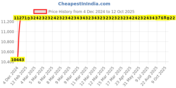 moglix.com Crompton Nexus Neo 90W Street Lighting, LSTP-90-CDL-M crompton Price History Graph from 4 Dec 2024 to 12 Oct 2025