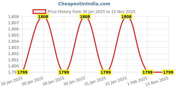 moglix.com Crompton Optistar Platina 30W LED Street Light, LDSTR30CDL crompton Price History Graph from 30 Jan 2025 to 15 Nov 2025