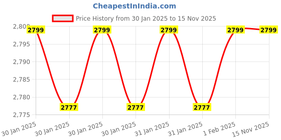 moglix.com Crompton Optistar Platina 75W LED Street Light, LDSTRX75CDL crompton Price History Graph from 30 Jan 2025 to 15 Nov 2025