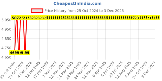 moglix.com Crompton Orbit 15W Warm White Indoor Lighting, CDS-201-15-30-HL2-NBK crompton Price History Graph from 25 Oct 2024 to 3 Dec 2025