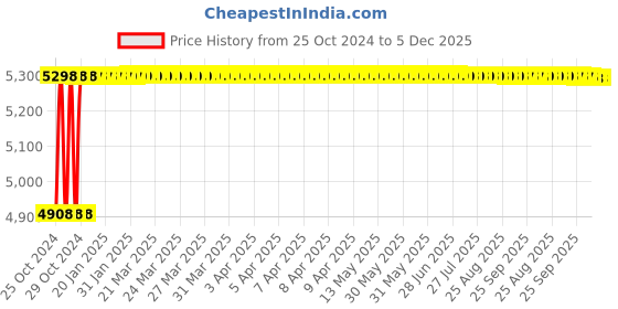 moglix.com Crompton Orbit 20W Cool White Indoor Lighting, CDS-201-20-57-HL2-NBK crompton Price History Graph from 25 Oct 2024 to 5 Dec 2025